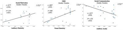 An auditory processing advantage enables communication in less complex social settings: Signs of an extreme female brain in children and adolescents being assessed for Autism Spectrum Disorders